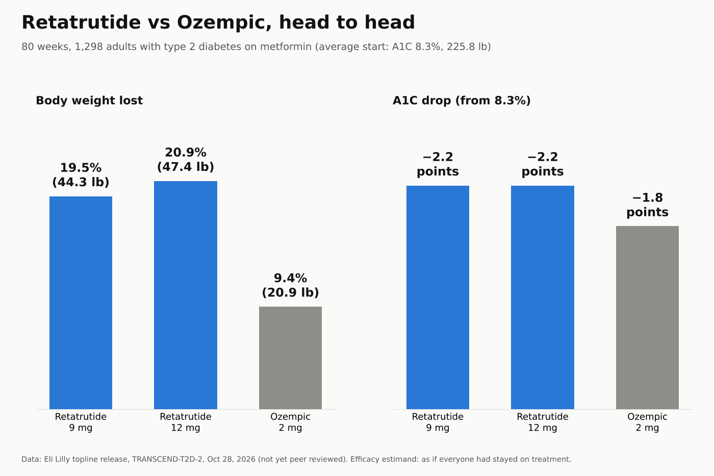 Bar charts from TRANSCEND-T2D-2 at 80 weeks: body weight lost was 19.5% (44.3 lb) on retatrutide 9 mg, 20.9% (47.4 lb) on retatrutide 12 mg and 9.4% (20.9 lb) on Ozempic 2 mg; A1C fell 2.2, 2.2 and 1.8 points from 8.3%