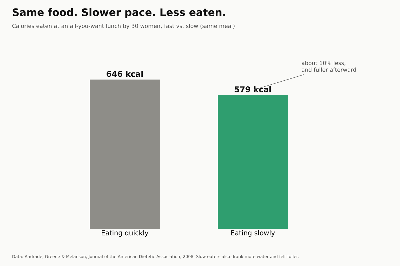 Bar chart: 30 women ate 646 calories when eating quickly and 579 calories when eating slowly from the same all-you-want lunch